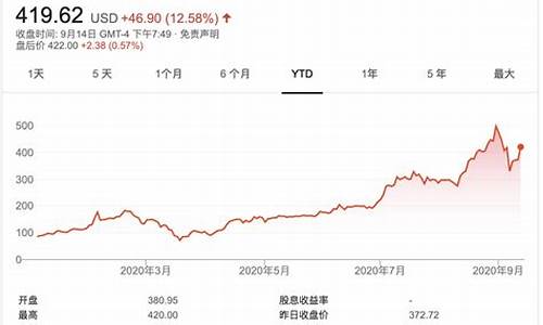 特斯拉的历史最高股价是多少钱_特斯拉的历史最高股价是多少钱啊