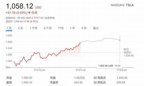 特斯拉最新股市股价_特斯拉最新股价走势