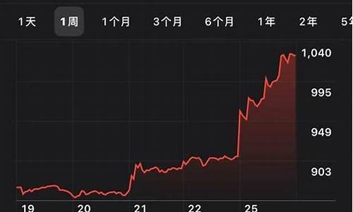 特斯拉股票实时股价,特斯拉股票最近走势