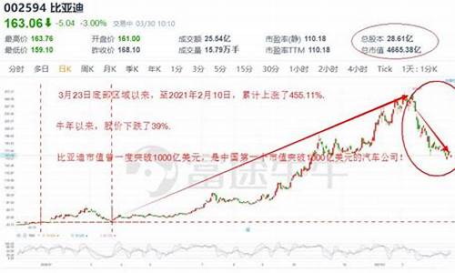 比亚迪股票价格走势_比亚迪股票价格