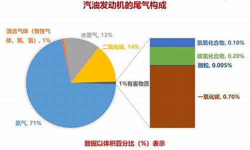 汽车尾气的主要成分有哪些?_汽车尾气成分有哪些