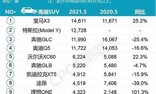 5月份汽车销量榜单出炉2023年最新消息_5月份汽车销量榜单出炉2023年最新消息视频