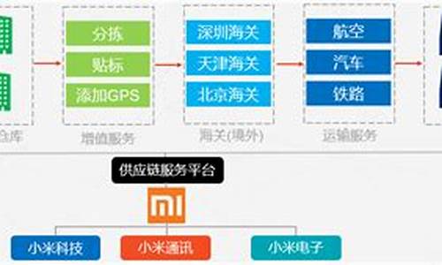 小米造车供应链,小米汽车供应链分析