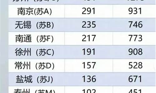 2019淮安有多少私家车_江苏淮安汽车保有量