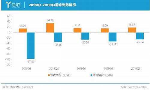 蔚来财务状况_蔚来汽车企业财务数据