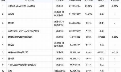 比亚迪第一大股东hkscc是谁_hkscc持股比例高说明什么