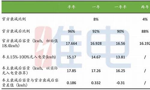 比亚迪电池衰减对照表_新能源电池衰减如何检测