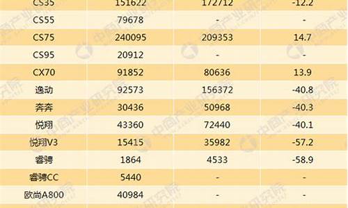 长安汽车销量排名_长安汽车销量排名榜