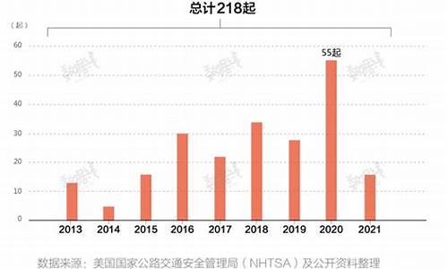 特斯拉出了几次事故_特斯拉事故率排名第几了