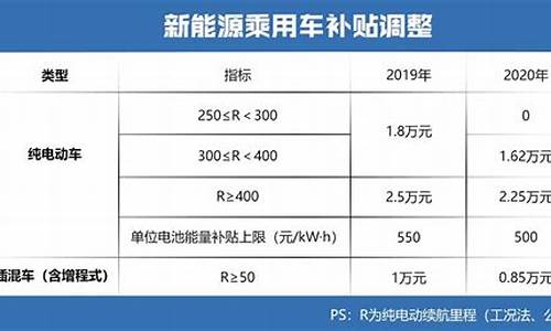 国家节能汽车补贴什么时候结束_节能汽车补贴目录