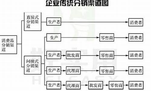 汽车销售渠道名词解释-汽车销售渠道策略类型图