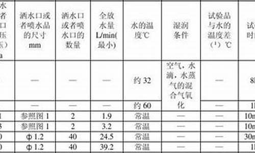 灯具耐久性试验-汽车灯具耐湿实验是模拟什么实况的