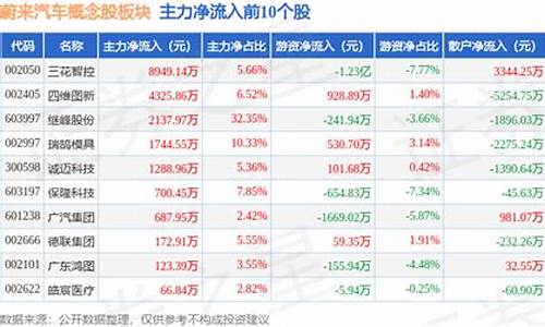 蔚来汽车概念股大涨-蔚来汽车概念股是什么意思